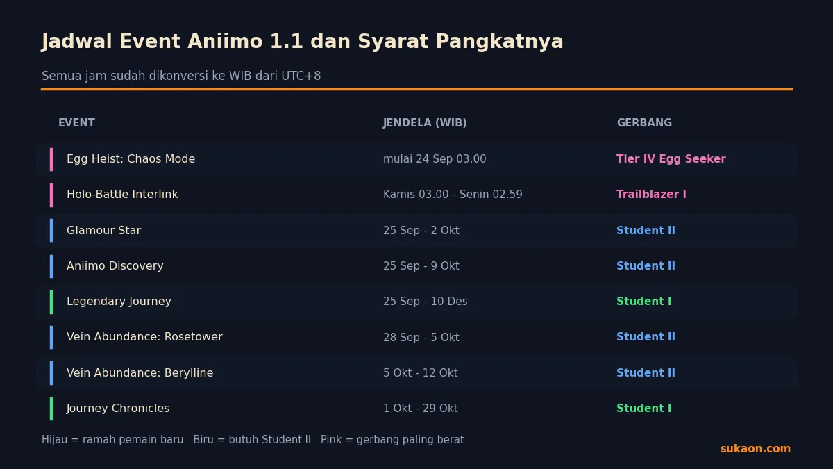 Jadwal event Aniimo versi 1.1 beserta syarat pangkat tiap event dalam waktu WIB