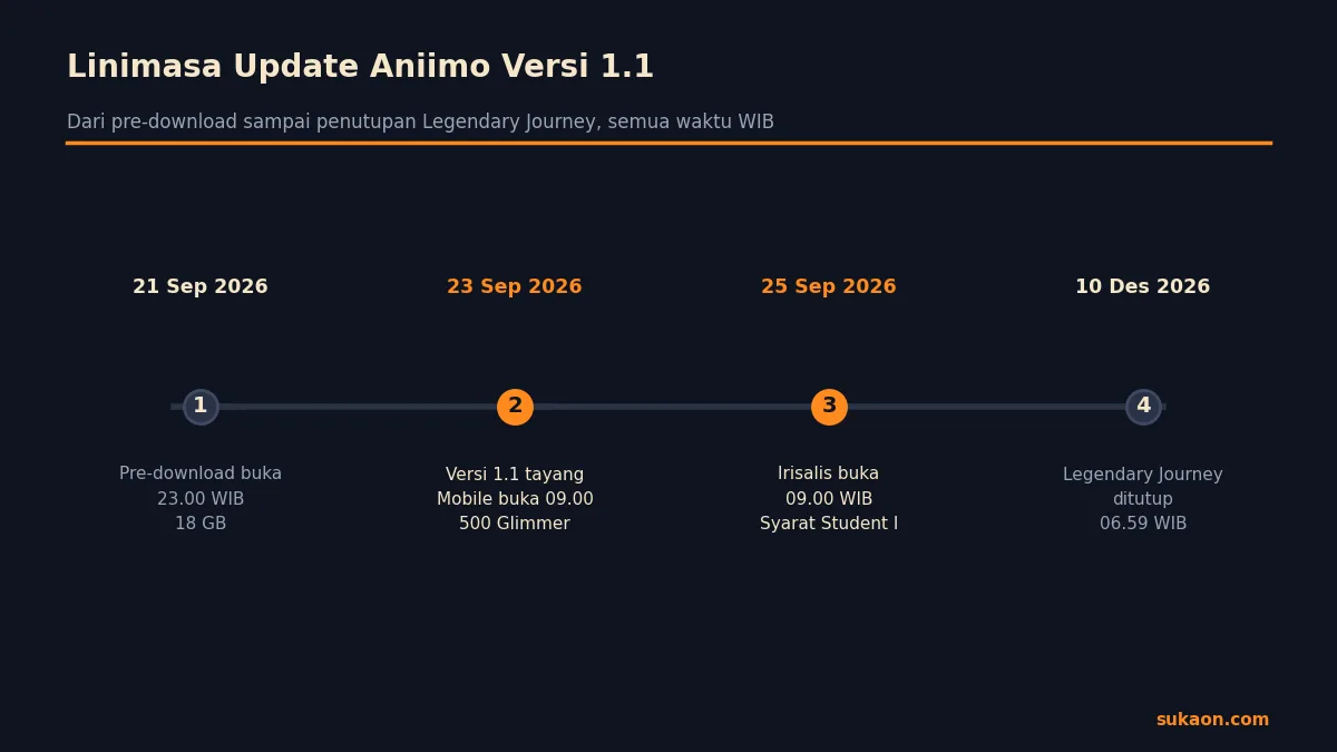 Linimasa update Aniimo versi 1.1 dari maintenance 23 September sampai penutupan Legendary Journey 10 Desember 2026