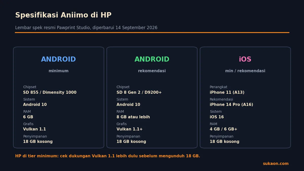 Spesifikasi minimum dan rekomendasi Aniimo di HP Android dan iOS menurut lembar spek resmi Pawprint Studio