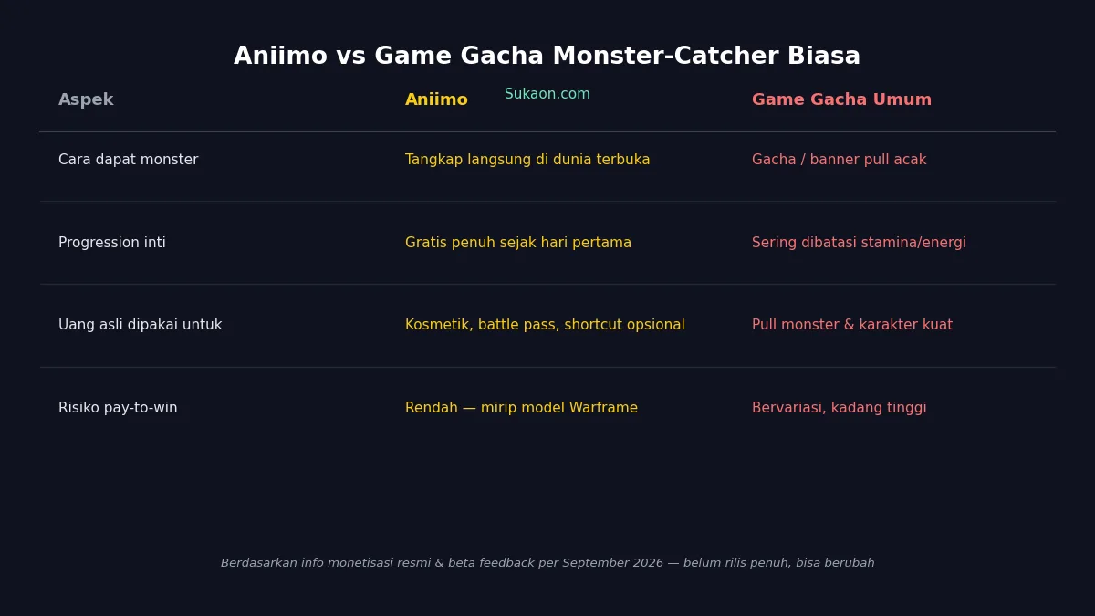 Perbandingan model monetisasi Aniimo dan game gacha monster-catcher pada umumnya