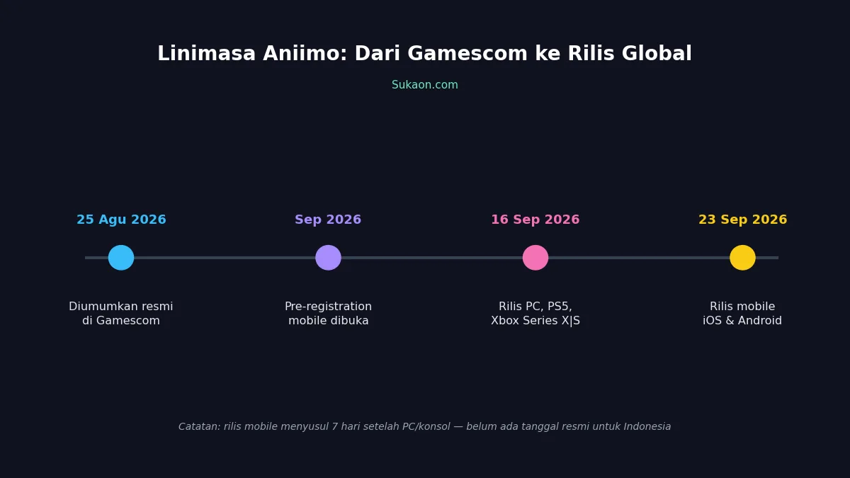 Linimasa rilis Aniimo dari pengumuman Gamescom sampai peluncuran mobile