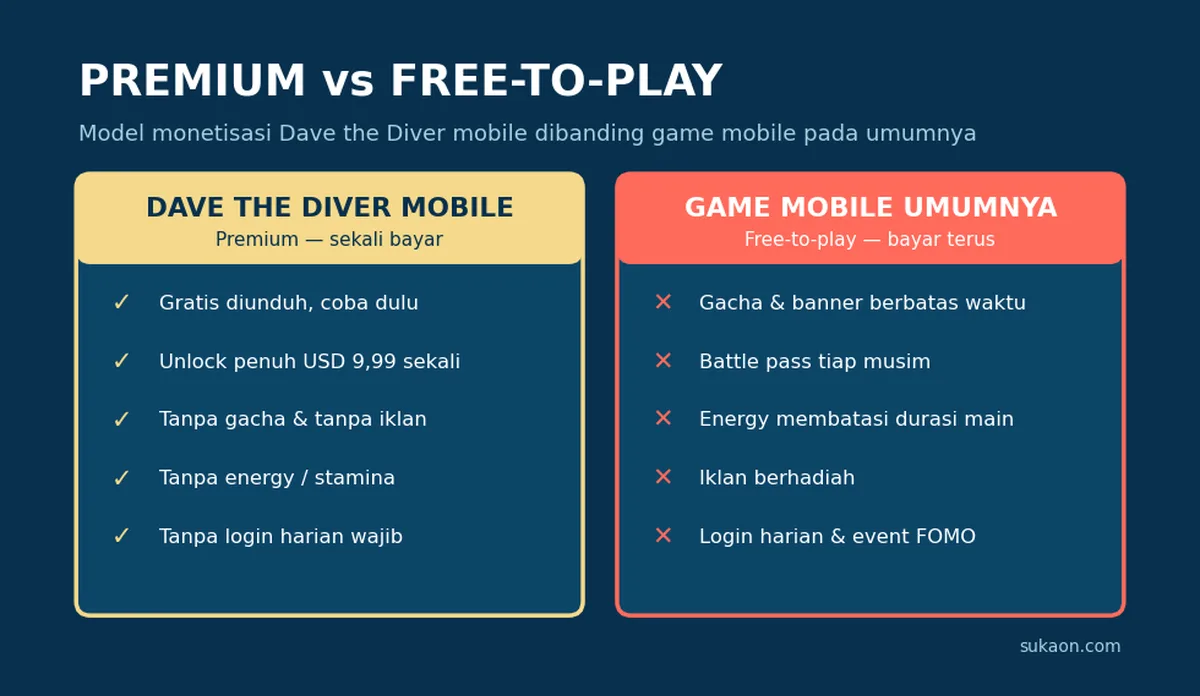 Perbandingan model monetisasi Dave the Diver mobile dengan game gacha pada umumnya