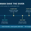 Linimasa Dave the Diver dari early access Oktober 2022 sampai rilis mobile global 17 September 2026