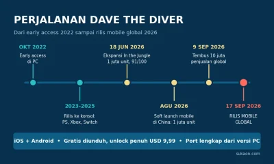 Linimasa Dave the Diver dari early access Oktober 2022 sampai rilis mobile global 17 September 2026