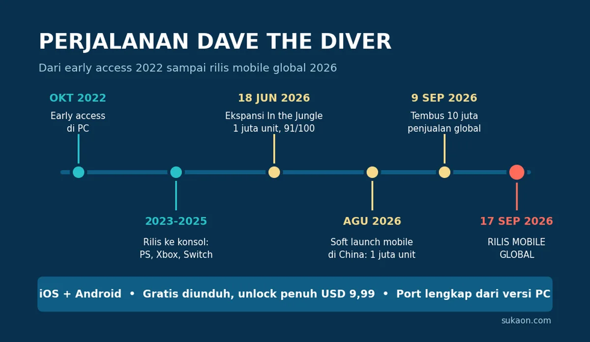 Linimasa Dave the Diver dari early access 2022 sampai rilis mobile 2026
