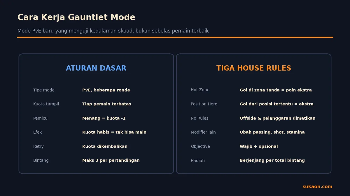 Ringkasan cara kerja Gauntlet Mode FC Mobile 27 termasuk kuota tampil dan tiga House Rules