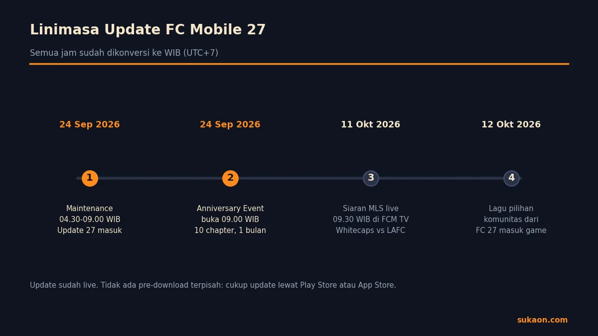 Linimasa update FC Mobile 27 dari maintenance 24 September sampai lagu komunitas 12 Oktober 2026