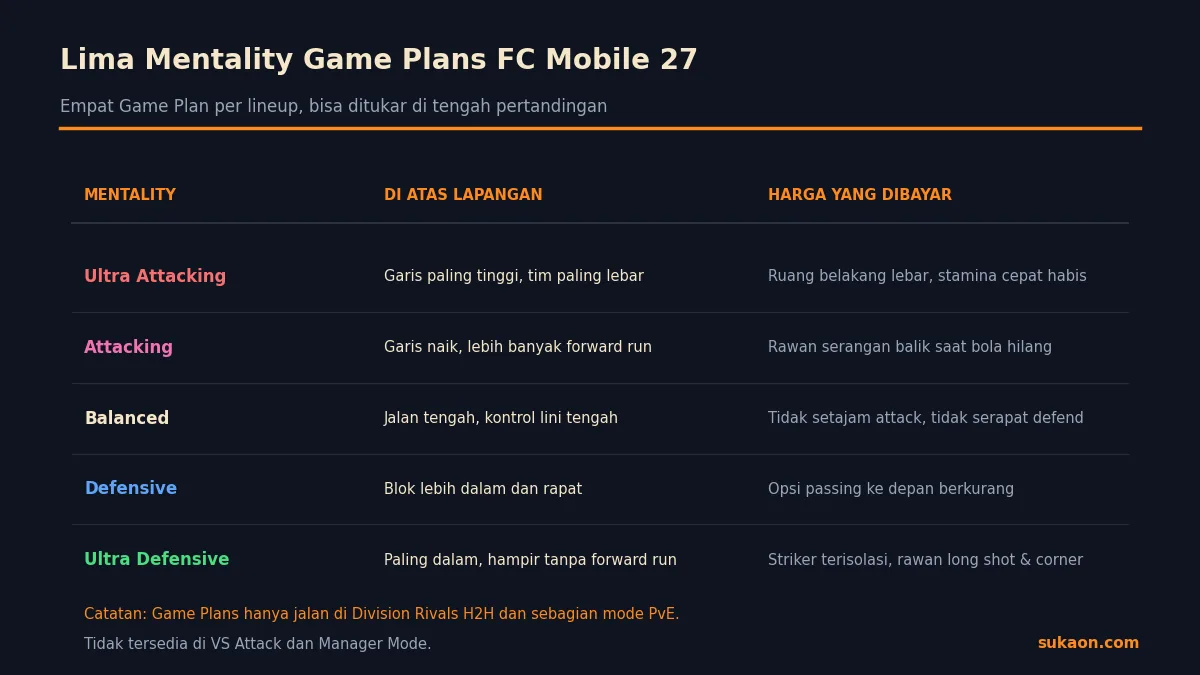 Tabel perbandingan lima mentality Game Plans di FC Mobile 27 beserta kelemahannya masing-masing