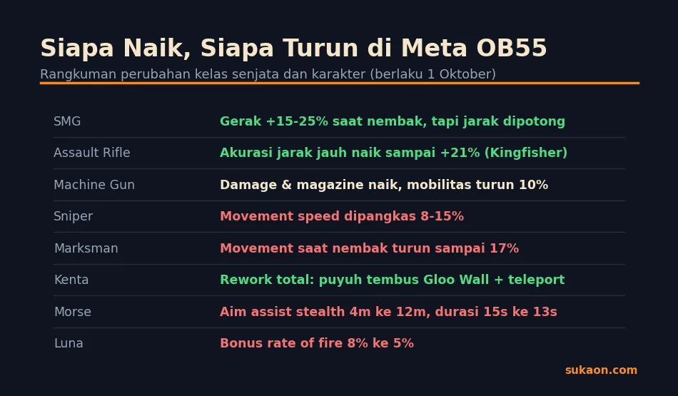 Ringkasan buff dan nerf kelas senjata serta karakter di update Free Fire OB55