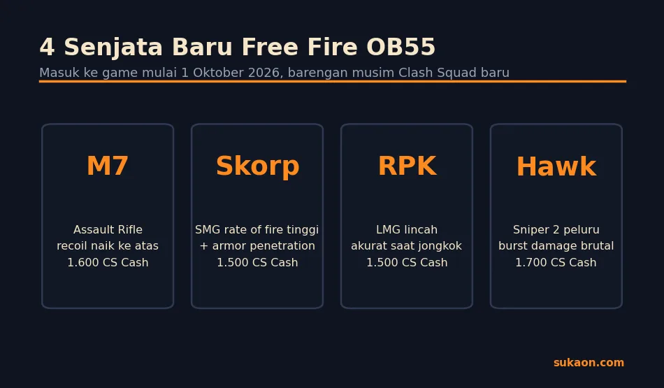 Empat senjata baru Free Fire OB55: M7, Skorp, RPK, dan Hawk beserta harga CS Cash