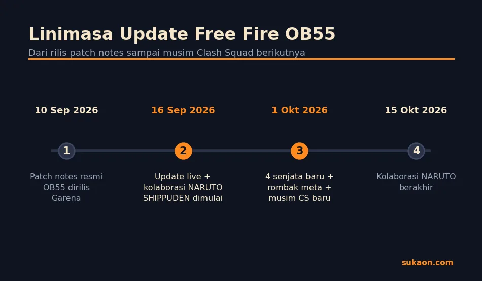 Linimasa update Free Fire OB55 dari patch notes 10 September sampai kolaborasi NARUTO berakhir 15 Oktober 2026