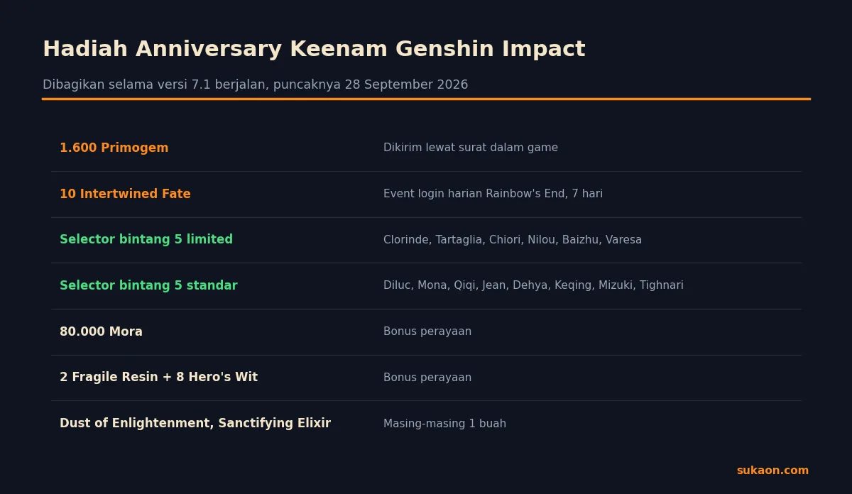 Rincian hadiah anniversary keenam Genshin Impact di versi 7.1