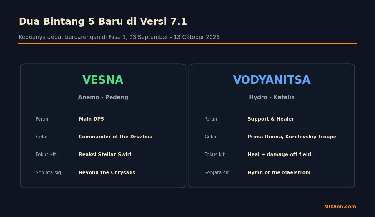 Perbandingan dua karakter baru Genshin Impact 7.1, Vesna dan Vodyanitsa