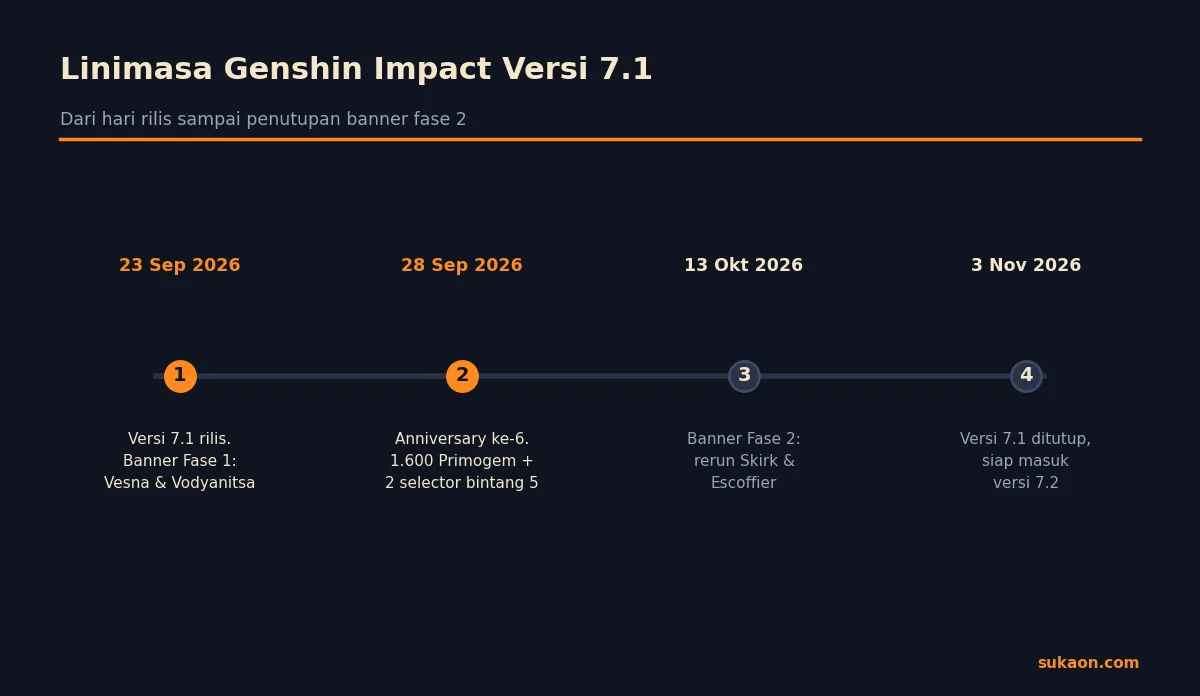 Linimasa update Genshin Impact 7.1 dari 23 September sampai 3 November 2026