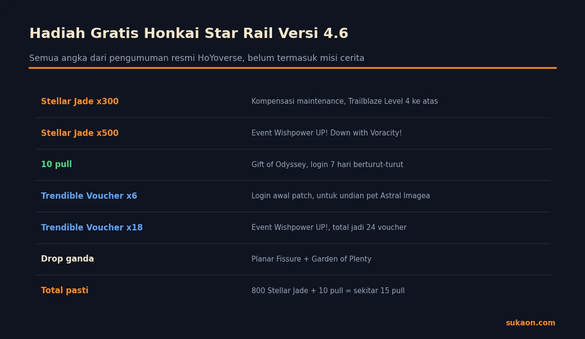 Rincian hadiah gratis Honkai Star Rail versi 4.6 termasuk Stellar Jade dan pull
