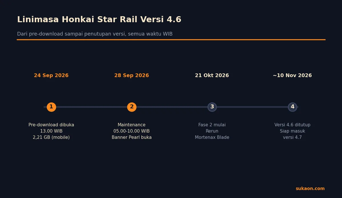 Linimasa update Honkai Star Rail 4.6 dari 28 September sampai 10 November 2026