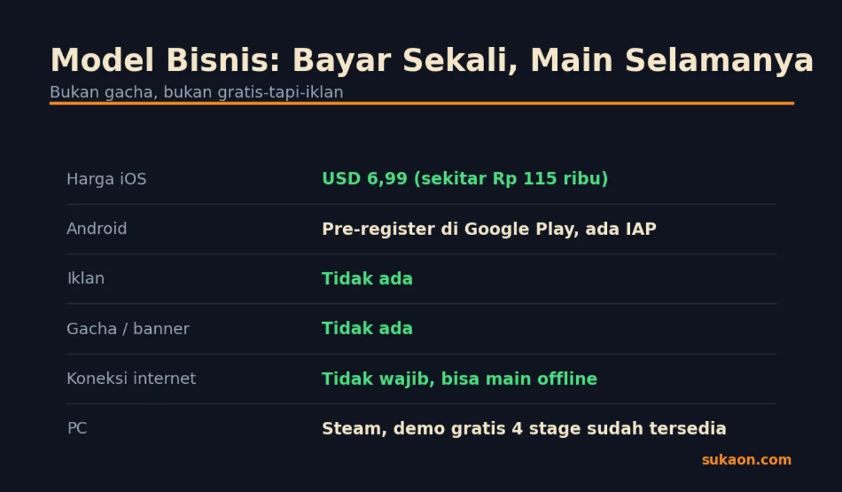 Model bisnis Kingdom Rush 6 Genesis: premium, tanpa iklan, tanpa gacha, bisa offline