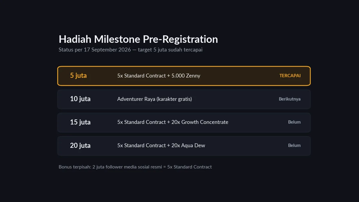 Hadiah milestone pre-registration Monster Hunter Outlanders, target 5 juta sudah tercapai