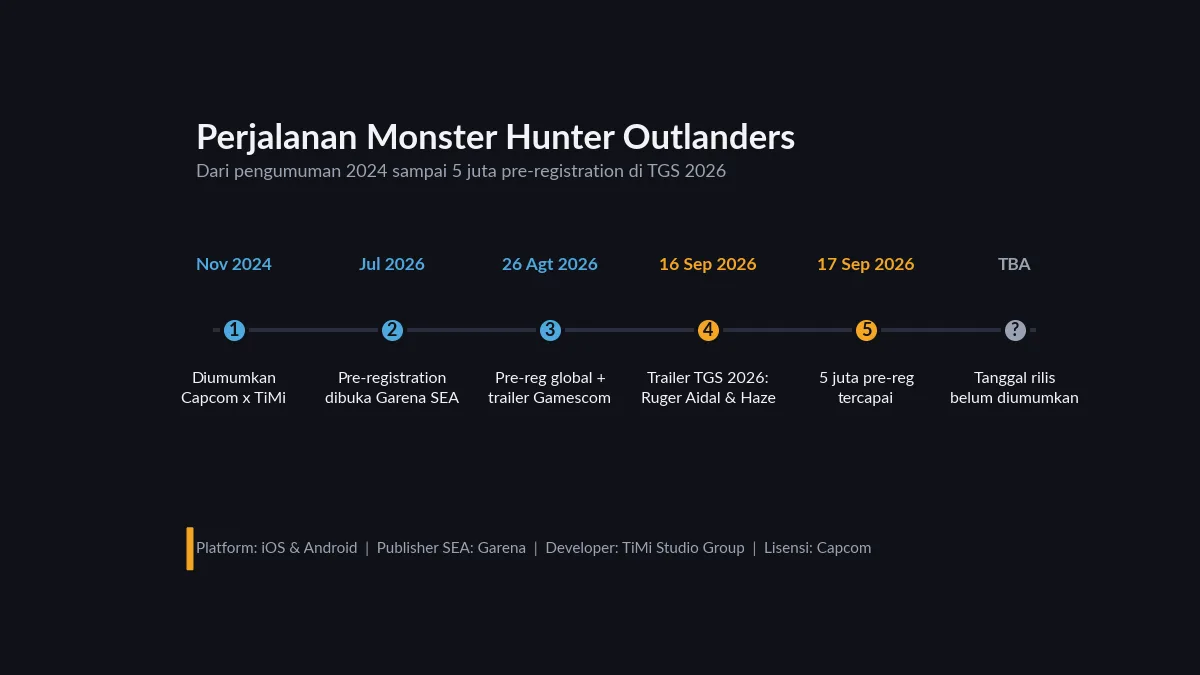 Linimasa Monster Hunter Outlanders dari pengumuman November 2024 sampai 5 juta pre-registration