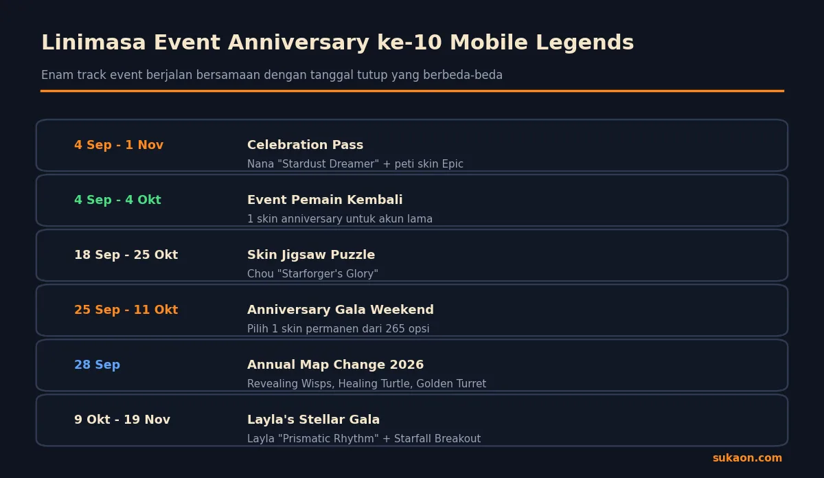 Linimasa event anniversary ke-10 Mobile Legends dari 4 September sampai 19 November 2026