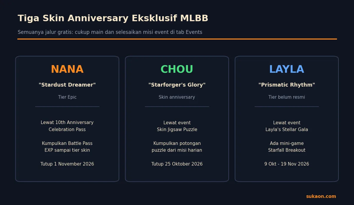 Tiga skin anniversary eksklusif Mobile Legends dan cara mendapatkannya