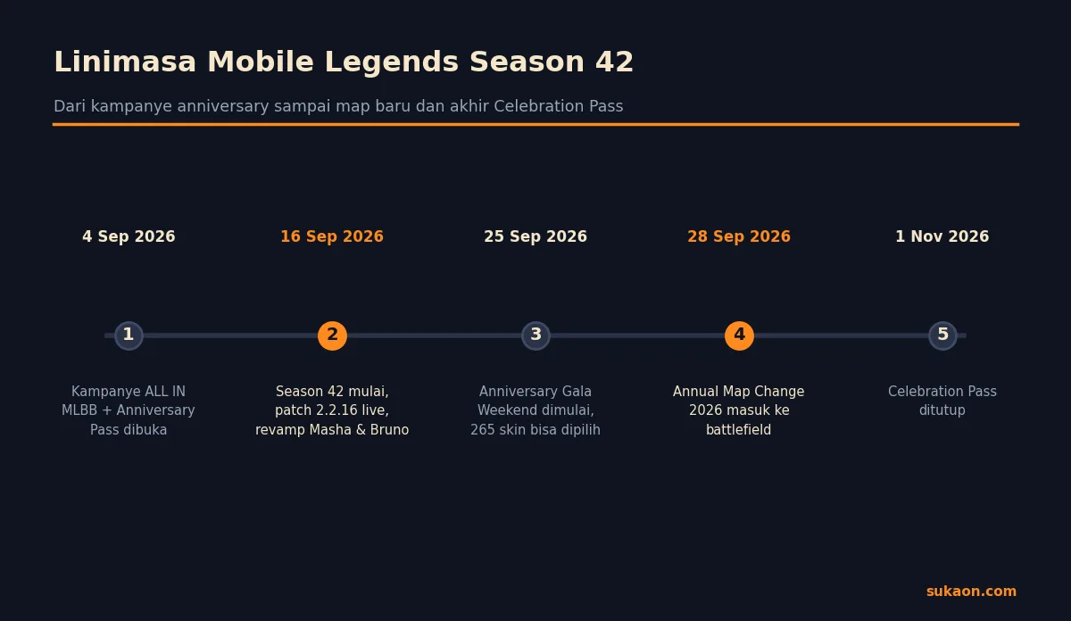 Linimasa update Mobile Legends Season 42 patch 2.2.16 dari 4 September sampai 1 November 2026