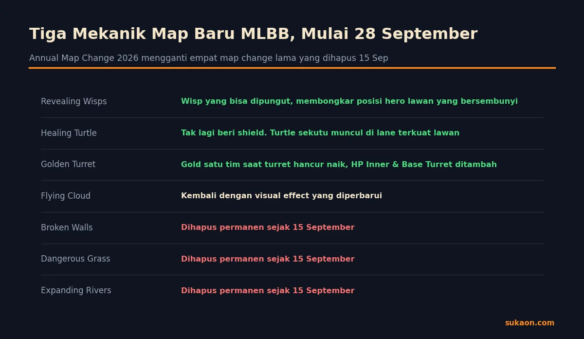 Tiga mekanik map baru Mobile Legends mulai 28 September 2026: Revealing Wisps, Healing Turtle, Golden Turret