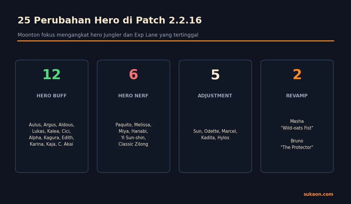 Ringkasan 25 perubahan hero di patch 2.2.16 MLBB: 12 buff, 6 nerf, 5 adjustment, 2 revamp