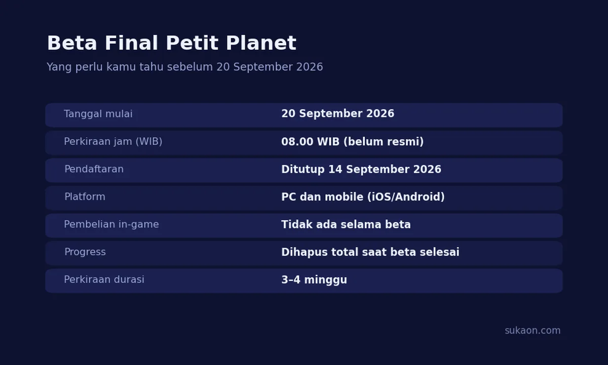 Ringkasan jadwal dan aturan beta final Petit Planet