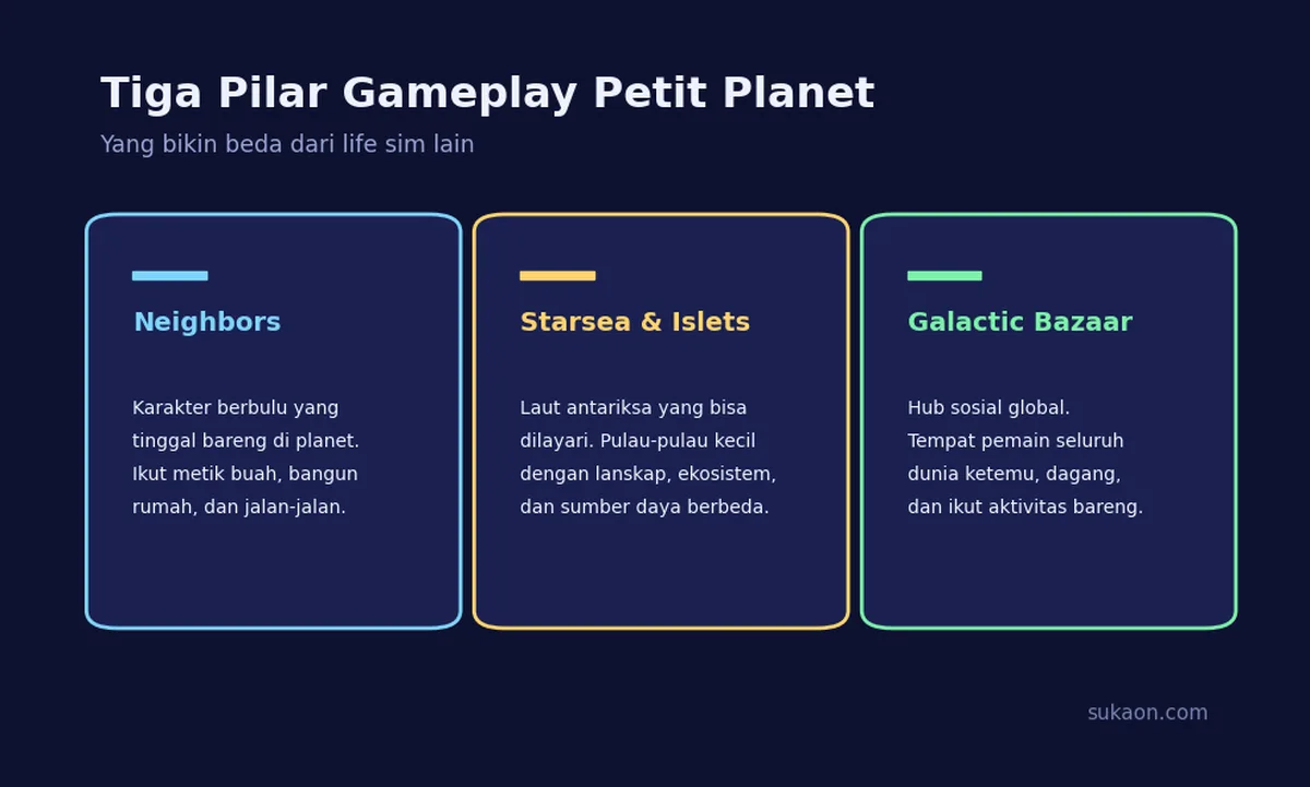 Tiga pilar gameplay Petit Planet: Neighbors, Starsea dan Islets, serta Galactic Bazaar