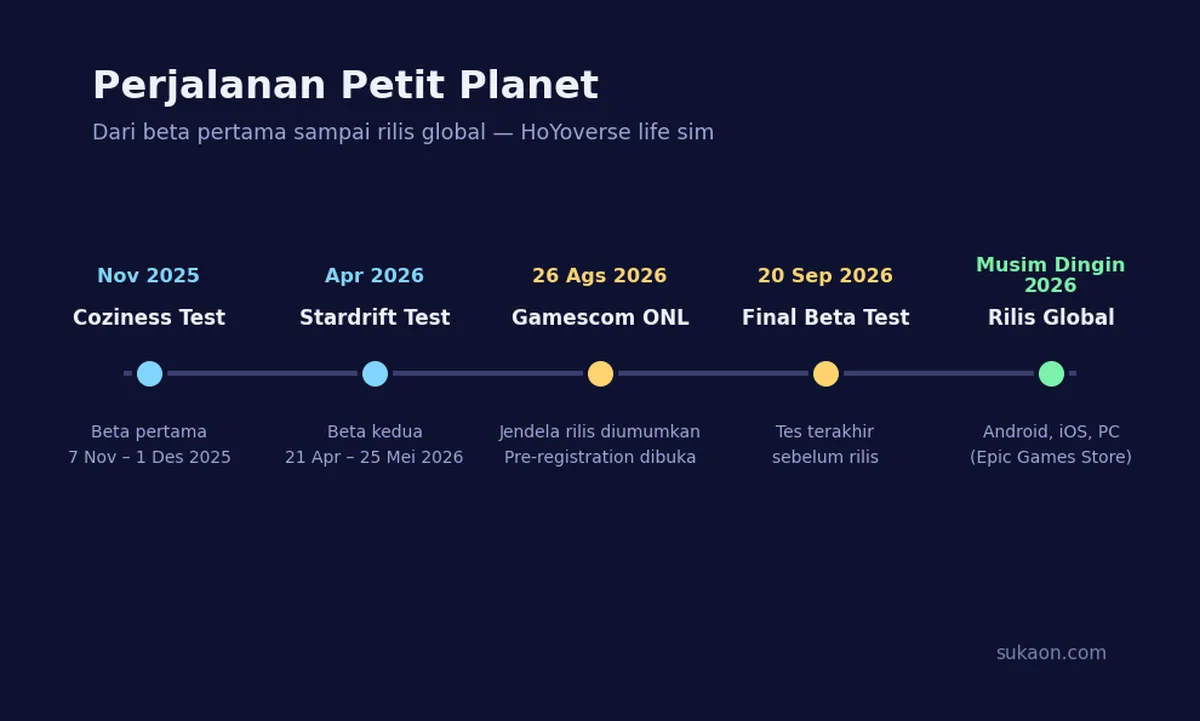 Linimasa Petit Planet dari Coziness Test 2025 sampai rilis global musim dingin 2026