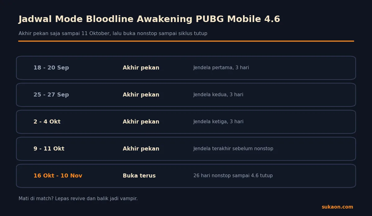 Jadwal lengkap mode Bloodline Awakening PUBG Mobile 4.6 dari 18 September sampai 10 November 2026