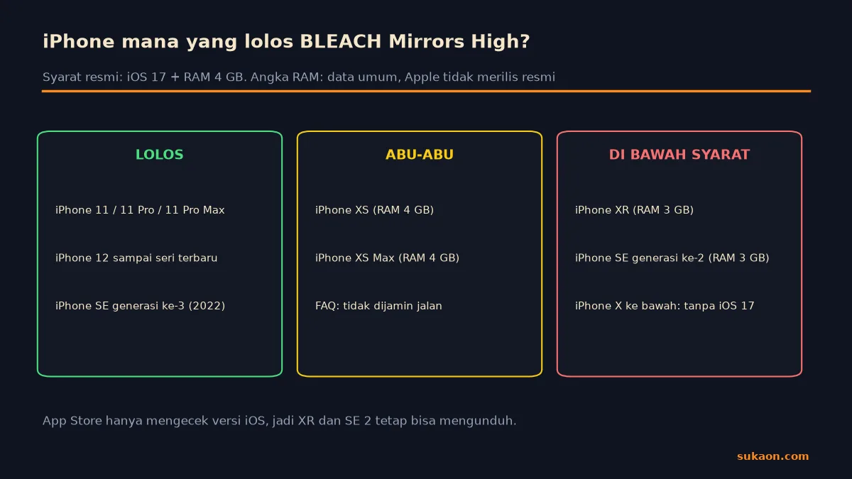 Infografik iPhone yang lolos, abu-abu, dan di bawah syarat BLEACH Mirrors High