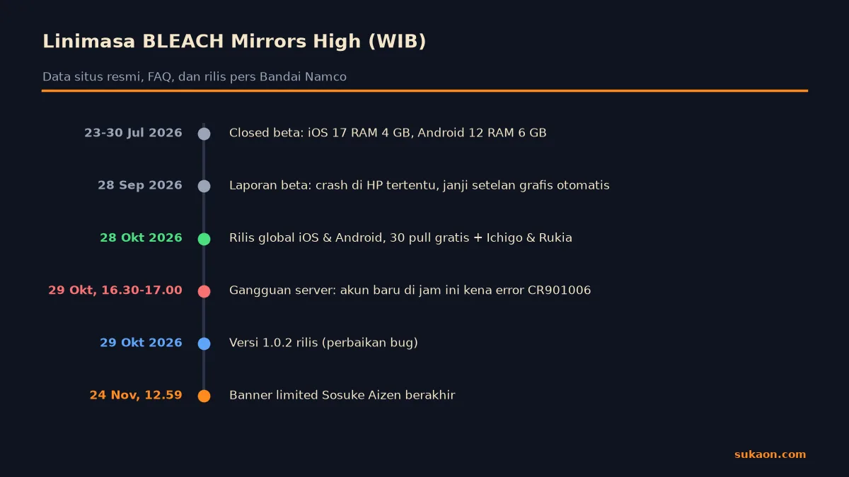 Infografik linimasa rilis, error CR901006, dan banner Aizen di BLEACH Mirrors High