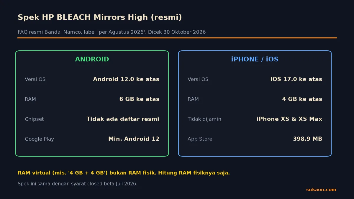 Infografik spek HP minimum BLEACH Mirrors High untuk Android dan iPhone