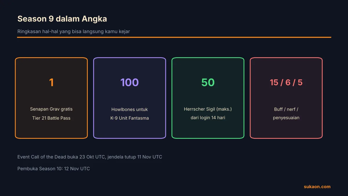 Ringkasan angka Season 9