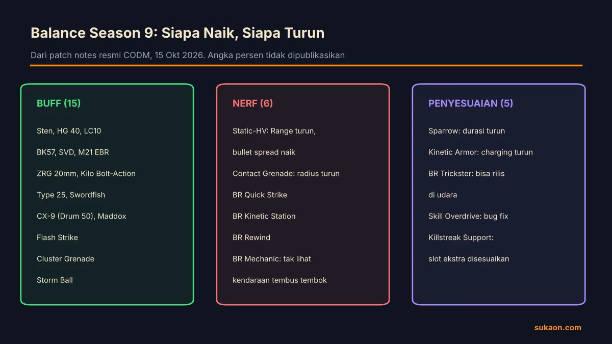 Infografik balance CODM Season 9: daftar buff, nerf, dan penyesuaian