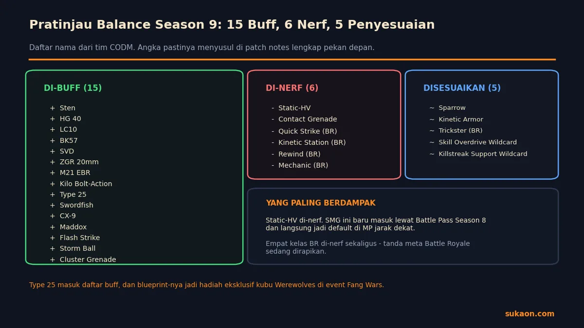 Daftar buff, nerf, dan penyesuaian di bocoran balance CODM Season 9