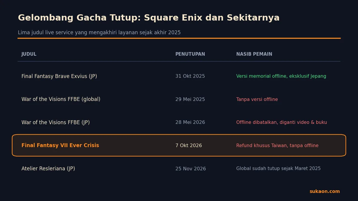 Tabel lima judul gacha Square Enix dan Koei Tecmo yang menutup layanan sejak akhir 2025