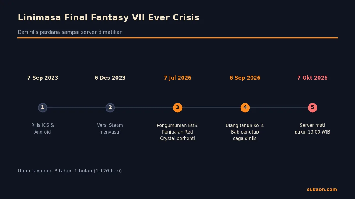 Linimasa Final Fantasy VII Ever Crisis dari rilis 7 September 2023 sampai penutupan server 7 Oktober 2026