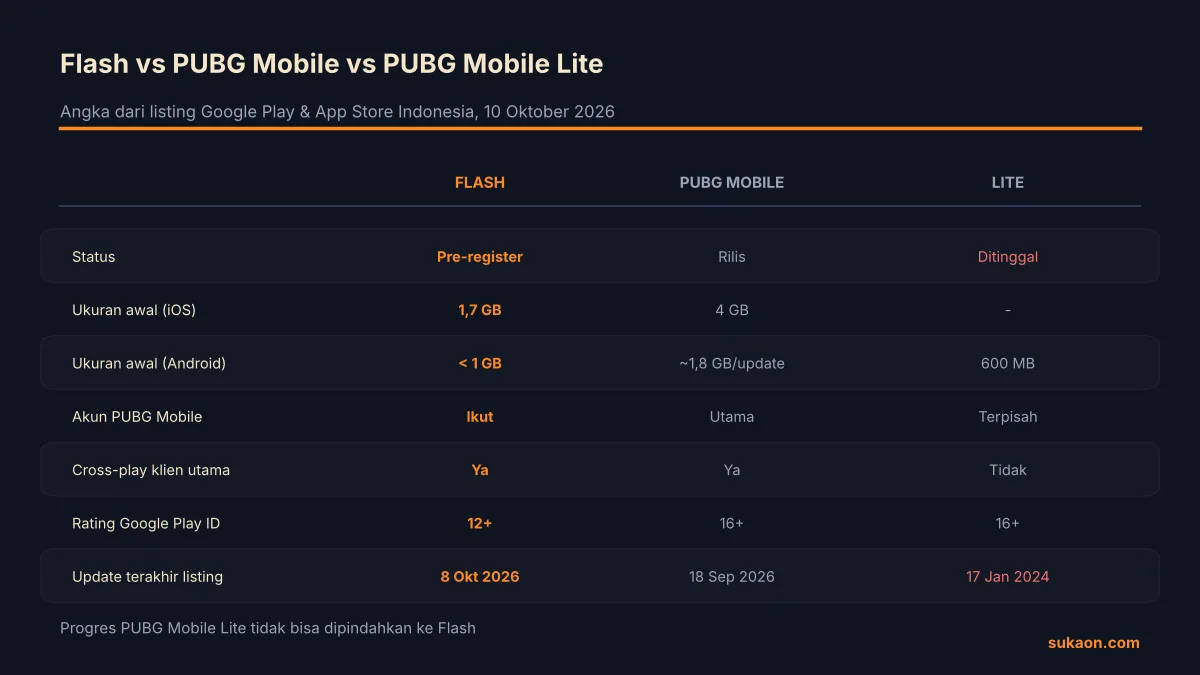 Perbandingan PUBG Mobile Flash, PUBG Mobile, dan PUBG Mobile Lite dari ukuran sampai status akun