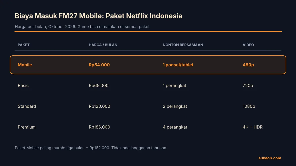Tabel biaya paket Netflix Indonesia untuk memainkan Football Manager 27 Mobile