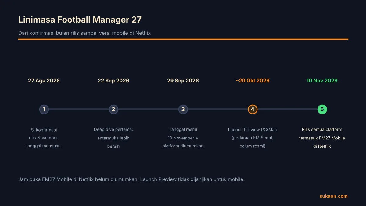 Infografik linimasa Football Manager 27 Mobile dari konfirmasi sampai rilis 10 November