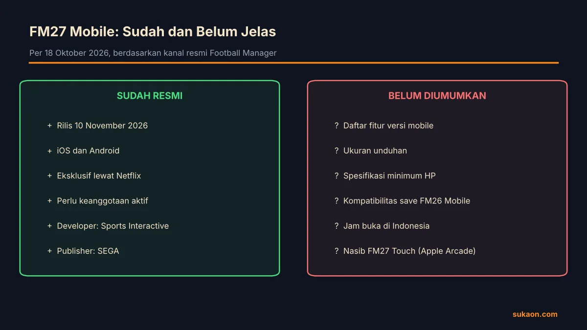 Infografik hal yang sudah resmi dan belum diumumkan soal Football Manager 27 Mobile
