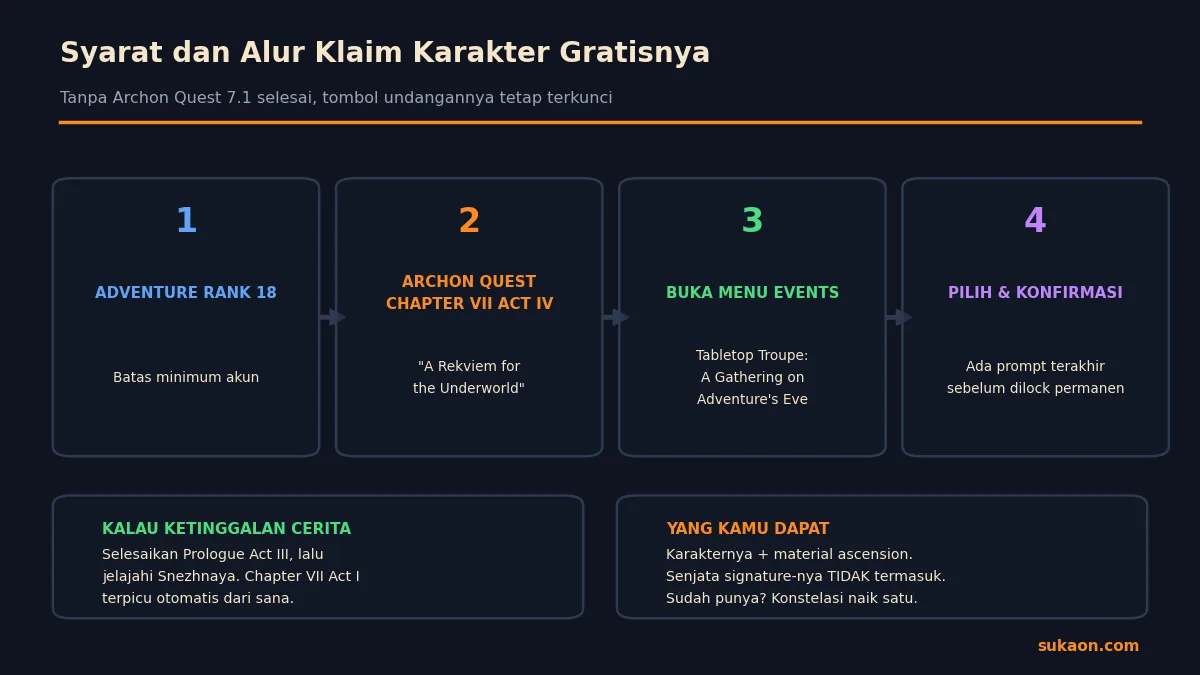 Alur syarat dan tenggat klaim karakter bintang 5 gratis Genshin Impact versi 7.1
