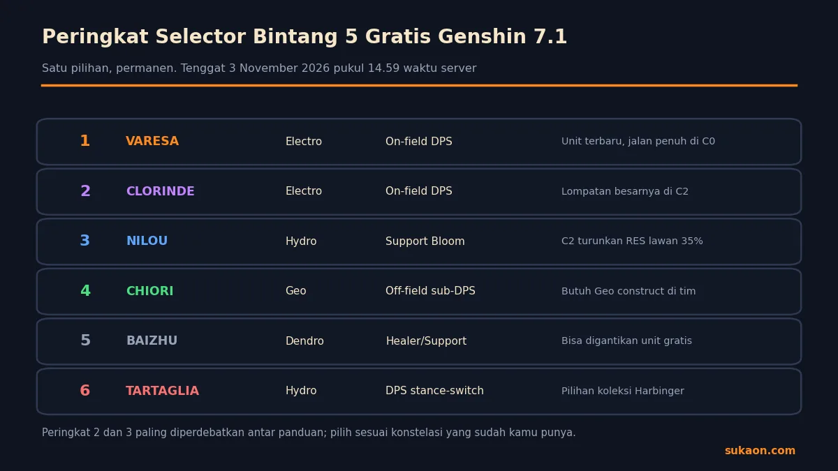 Peringkat enam karakter bintang 5 limited gratis di selector anniversary Genshin Impact versi 7.1