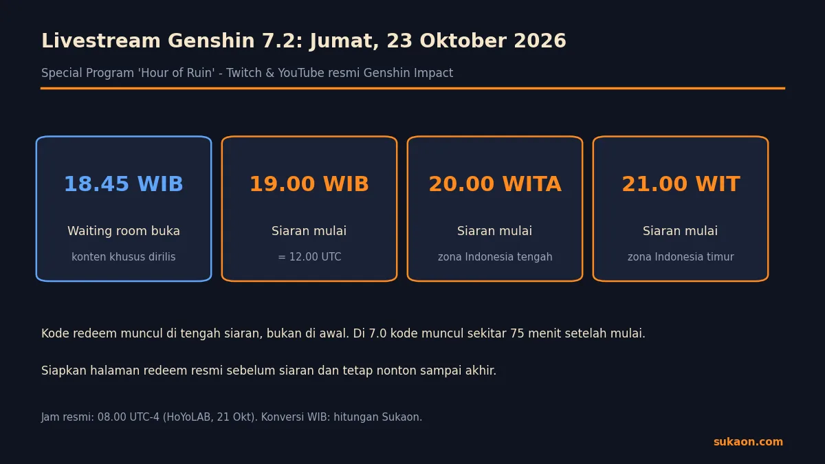 Jadwal livestream Genshin 7.2 dalam WIB, WITA, dan WIT