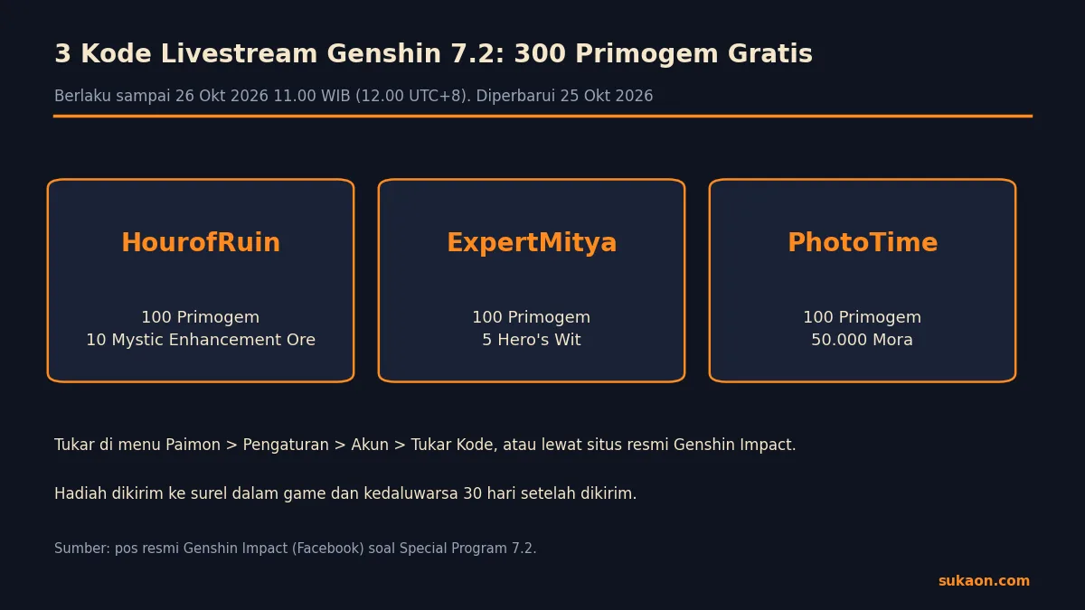 Infografik tiga kode livestream Genshin 7.2: HourofRuin, ExpertMitya, PhotoTime, masing-masing 100 Primogem, berlaku sampai 26 Oktober 2026 11.00 WIB