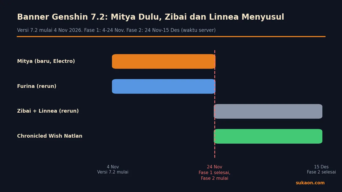 Infografik Sukaon linimasa banner Genshin 7.2: Mitya dan Furina fase 1, Zibai dan Linnea plus Chronicled Wish Natlan fase 2