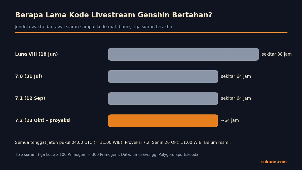 Masa berlaku kode livestream Genshin dari tiga siaran terakhir